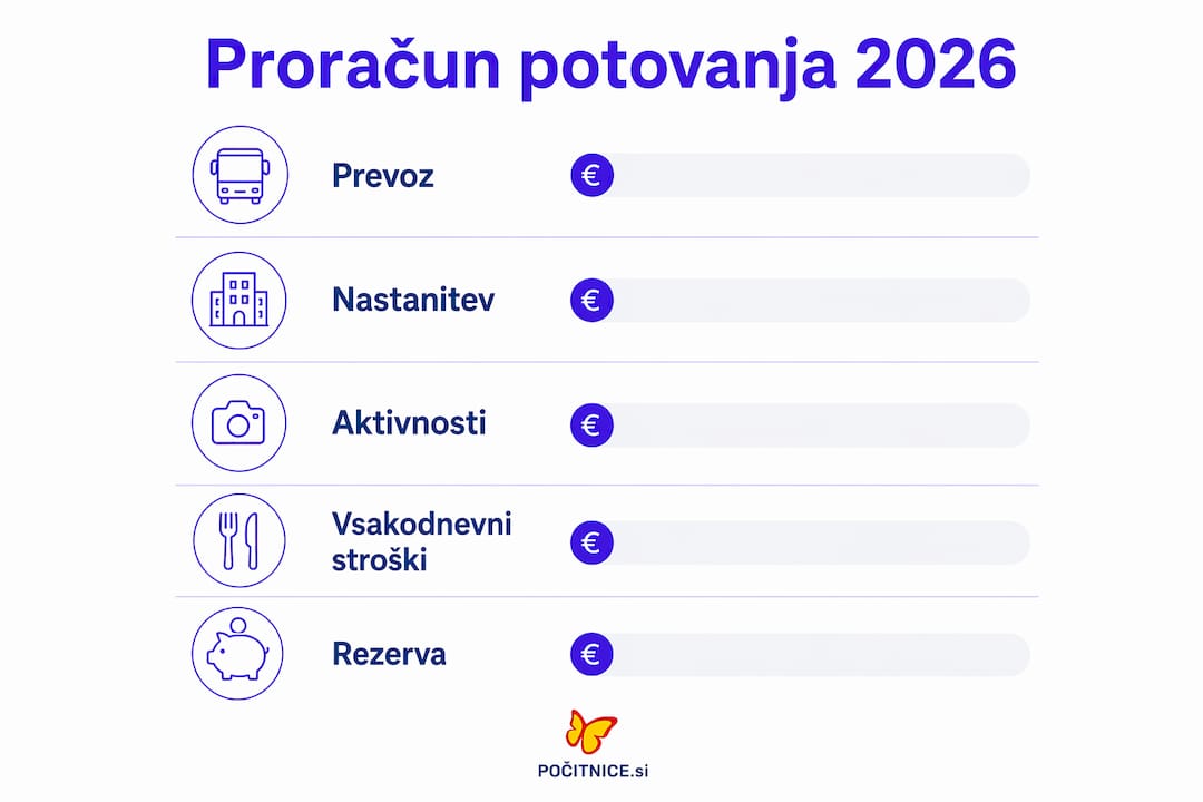 Grafični prikaz različnih kategorij stroškov za potovanje