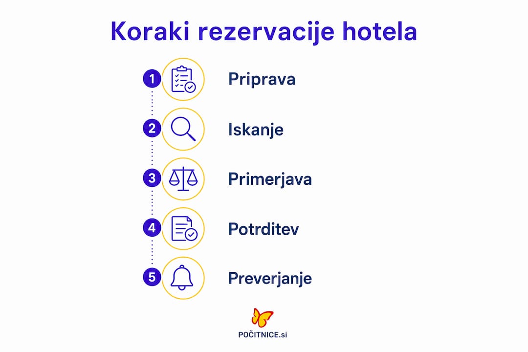 Grafični prikaz postopka rezervacije hotela – koraki jasno predstavljeni v slovenščini