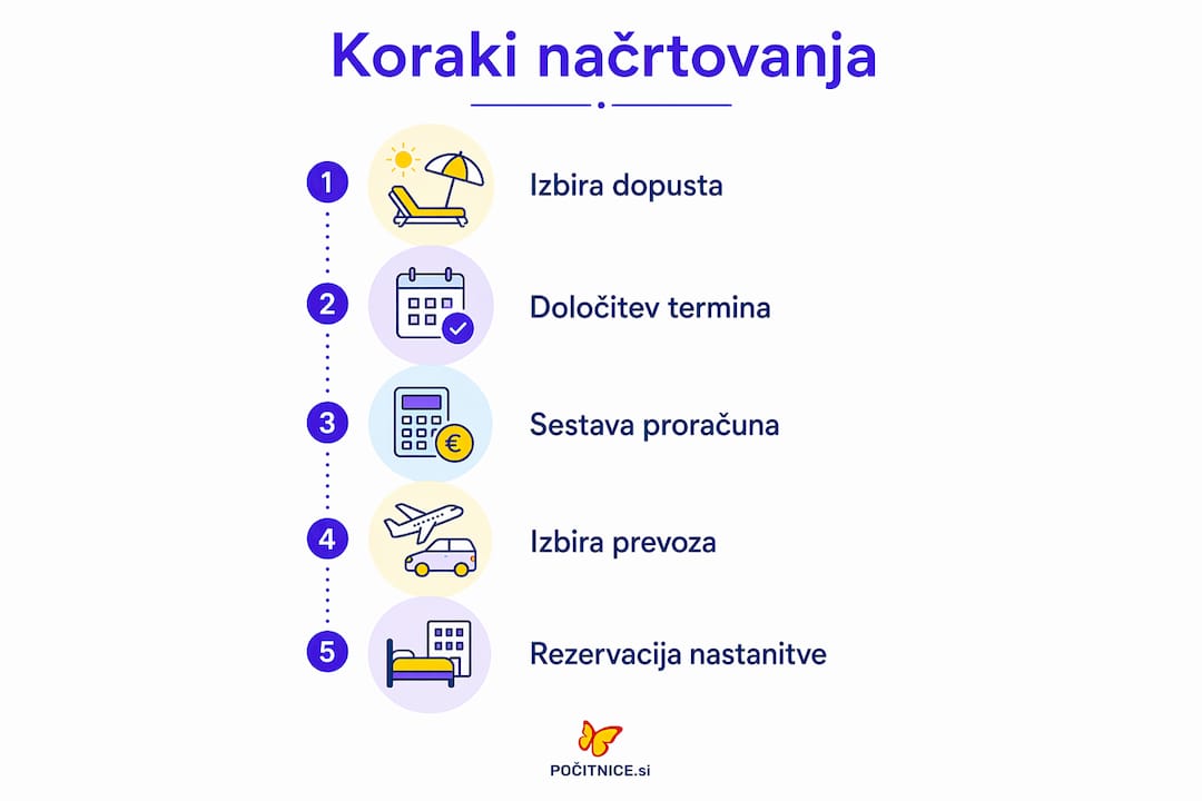 Na infografiki so prikazani ključni koraki za uspešno načrtovanje dopusta.