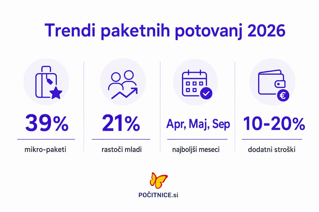 Pregled najpomembnejših statistik o paketnih potovanjih v letu 2026 v obliki infografike