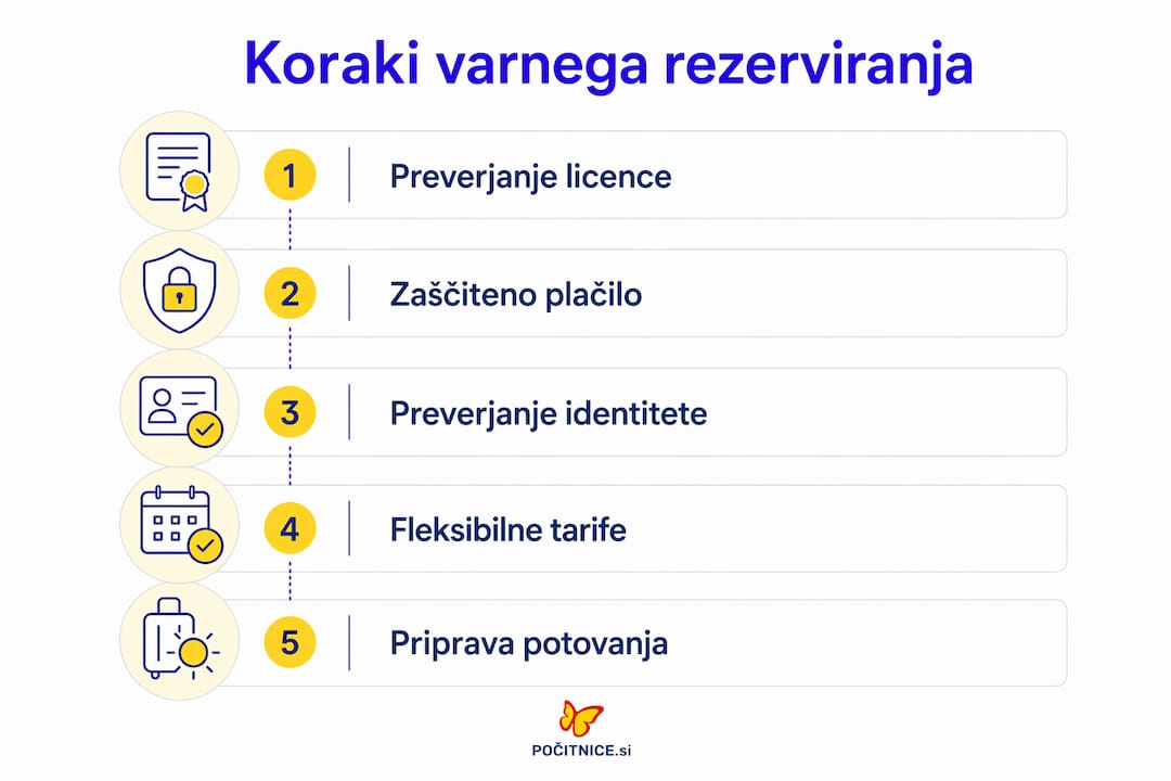 Na infografiki so predstavljeni ključni koraki, ki jih je dobro upoštevati za varno rezervacijo počitnic.