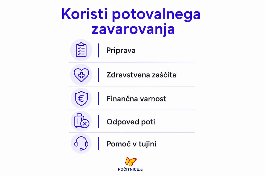 V tej infografiki boste izvedeli, zakaj je potovalno zavarovanje nepogrešljivo in kakšne prednosti prinaša na vaših potovanjih.