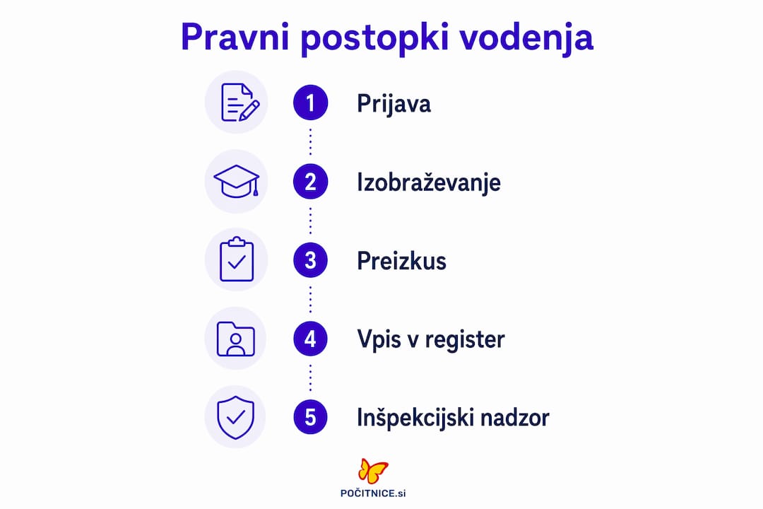 Na infografiki so prikazani vsi koraki, ki jih mora turistični vodnik opraviti za pridobitev licence v Sloveniji.
