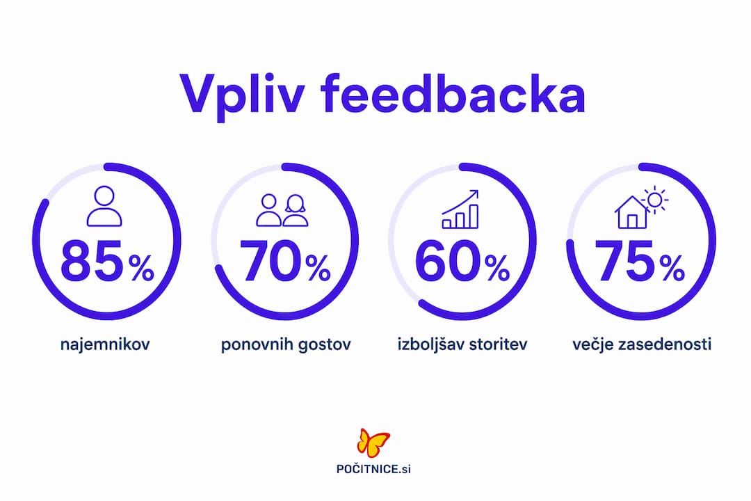 Grafični prikaz, kako povratne informacije gostov oblikujejo razvoj turizma