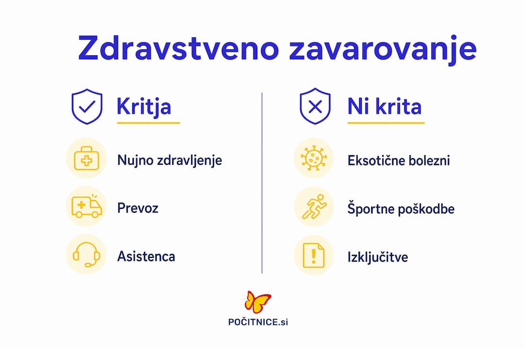 Pregled, kaj vključuje in česa ne krije zdravstveno zavarovanje na potovanju – na enem mestu