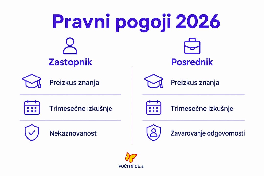 Infografika: ključne razlike med pravnim položajem zastopnika in posrednika