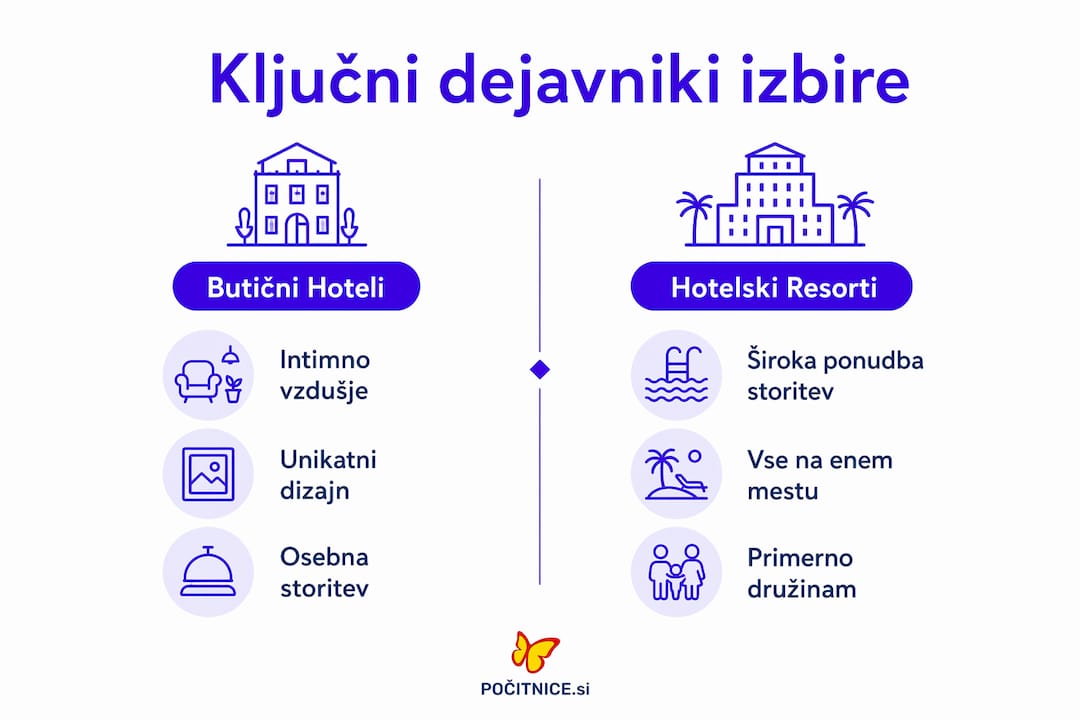 Infografika: Kaj vpliva na odločitev med butičnim hotelom in hotelskim resortom?