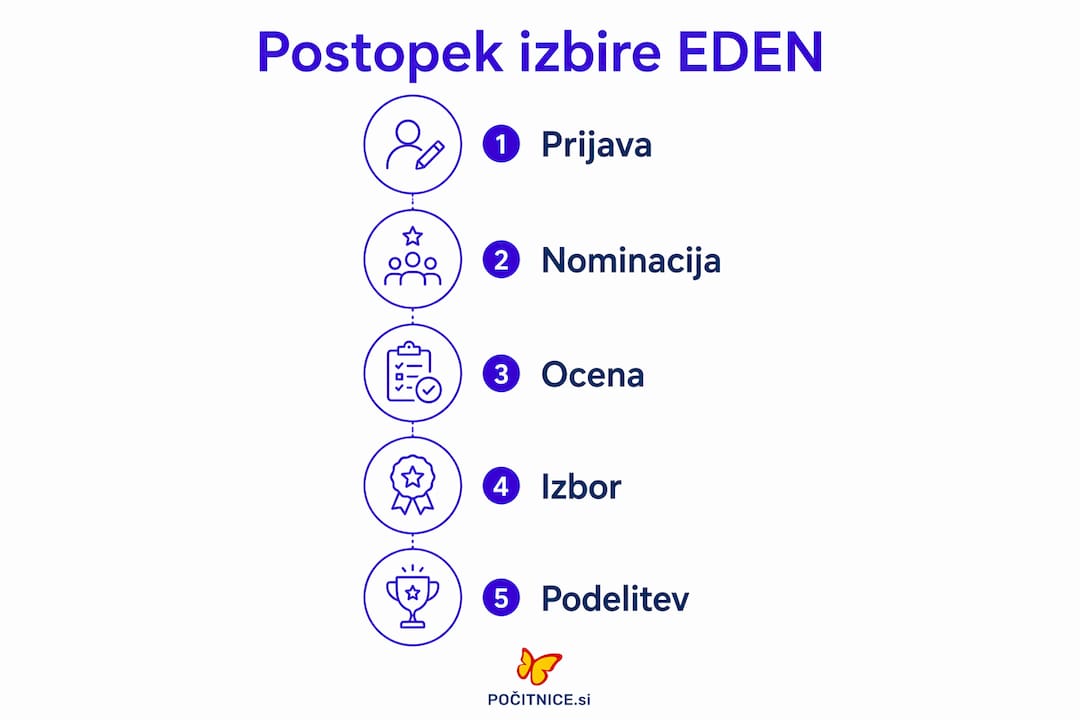 Infografika s prikazom korakov izbire v okviru projekta EDEN