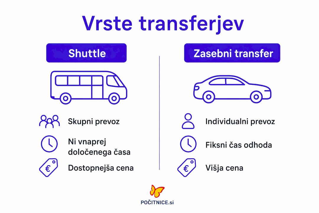 Pregled različnih možnosti prevoza do letališča v infografiki