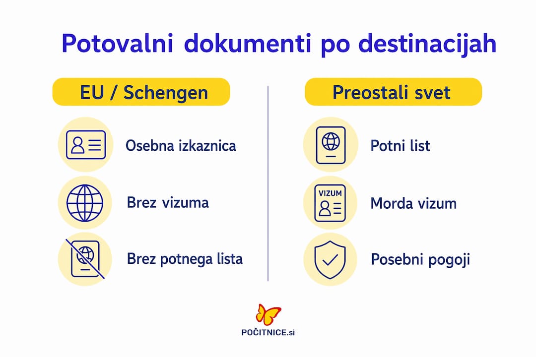 Pregled potovalnih dokumentov po posameznih državah