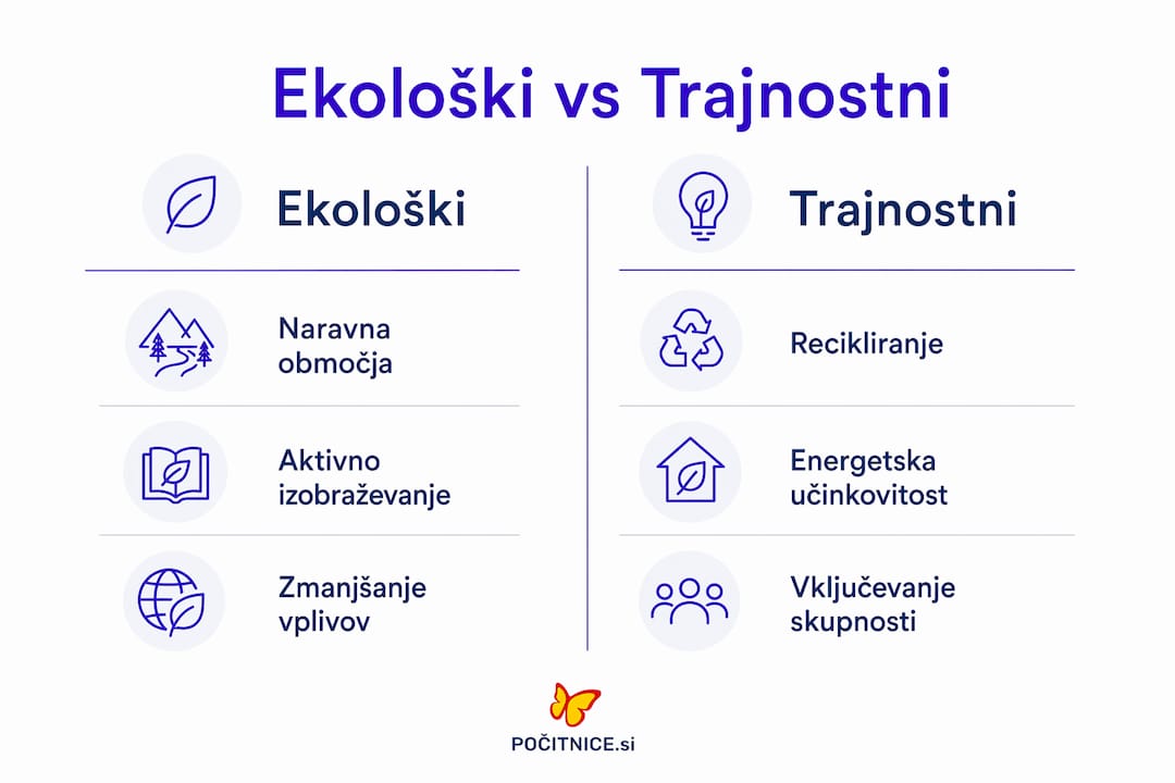 Infografika: ključne razlike med ekološkim in trajnostnim turizmom