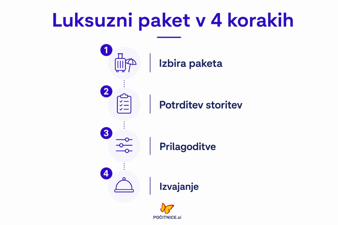 Naša infografika na pregleden način prikazuje, kako poteka luksuzni paket skozi štiri ključne korake.