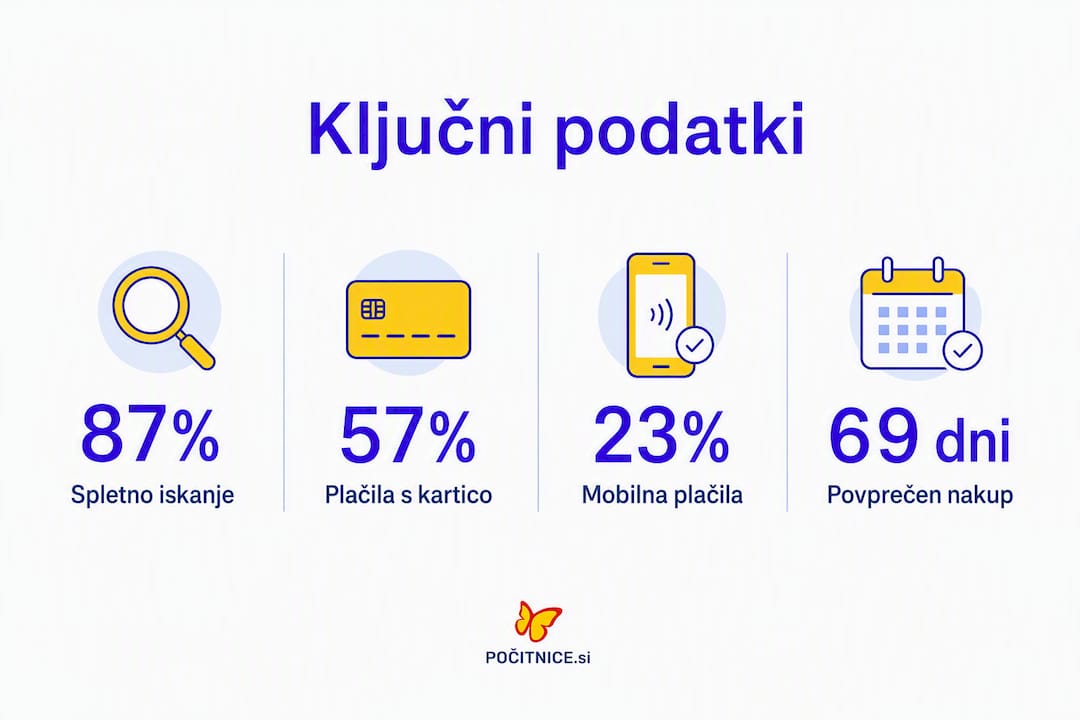 Pregled ključnih statističnih podatkov o rezervacijah za paketna potovanja v obliki infografike