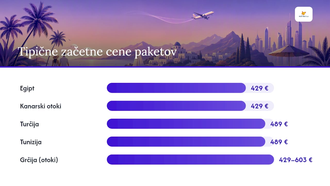 Pregled najbolj ugodnih počitniških destinacij za leto 2026