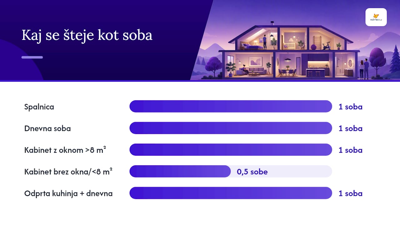 Shema, ki prikazuje pravila za štetje sob v slovenskih stanovanjih