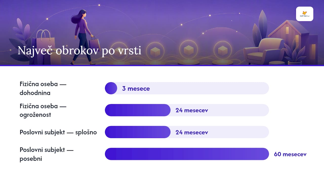 Kako vložiti vlogo za obročno plačilo davkov pri FURS? — overview diagram