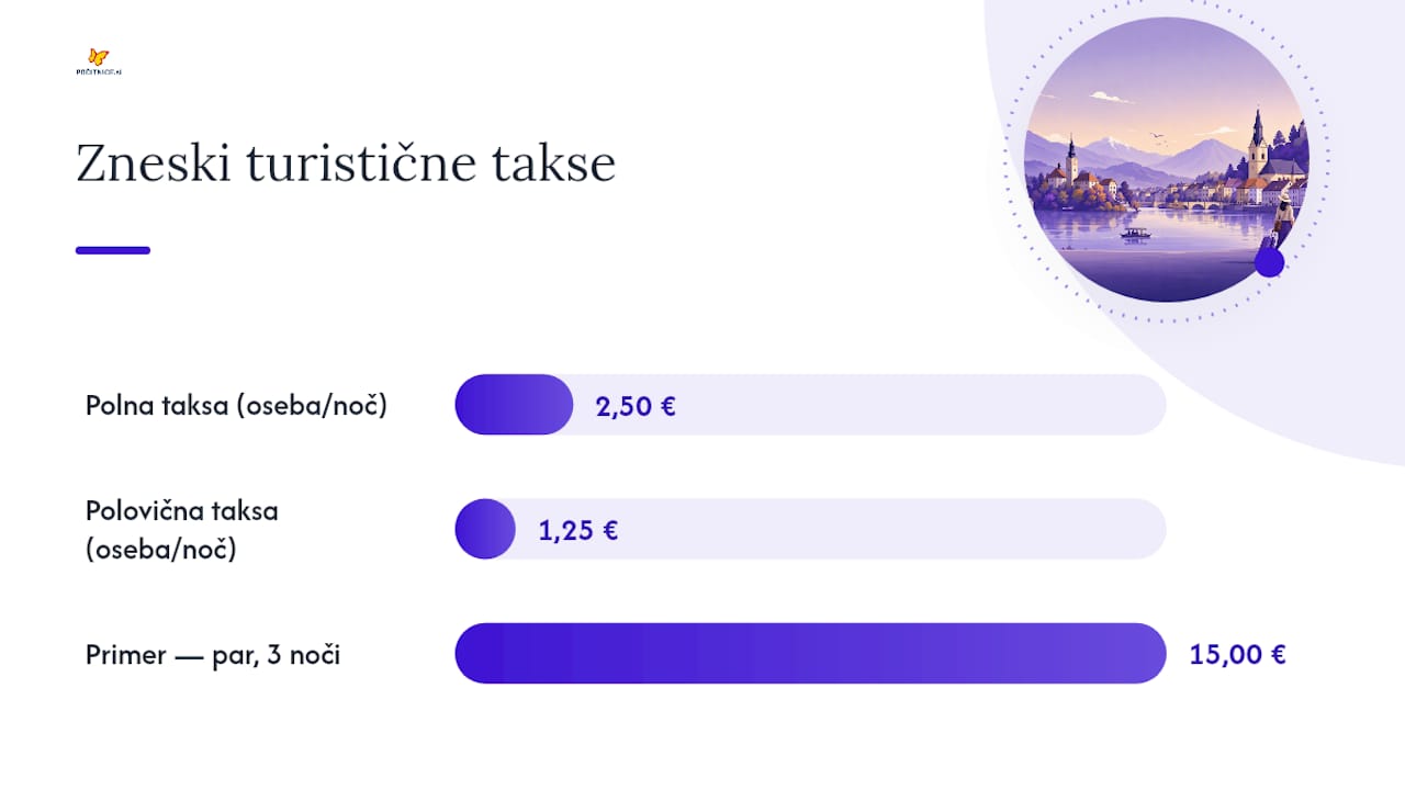 Kako se turistična taksa izračuna v praksi? — overview diagram