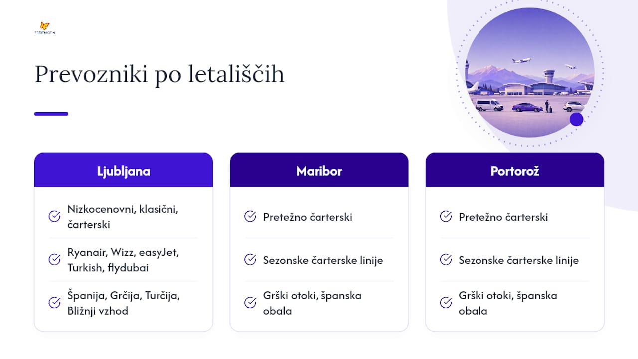 Shema letalskih prevoznikov in poti iz slovenskih letališč