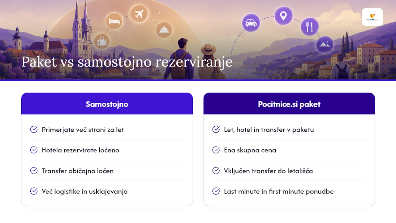Kako Pocitnice.si poenostavi rezervacijo dopusta iz Zagreba — overview diagram