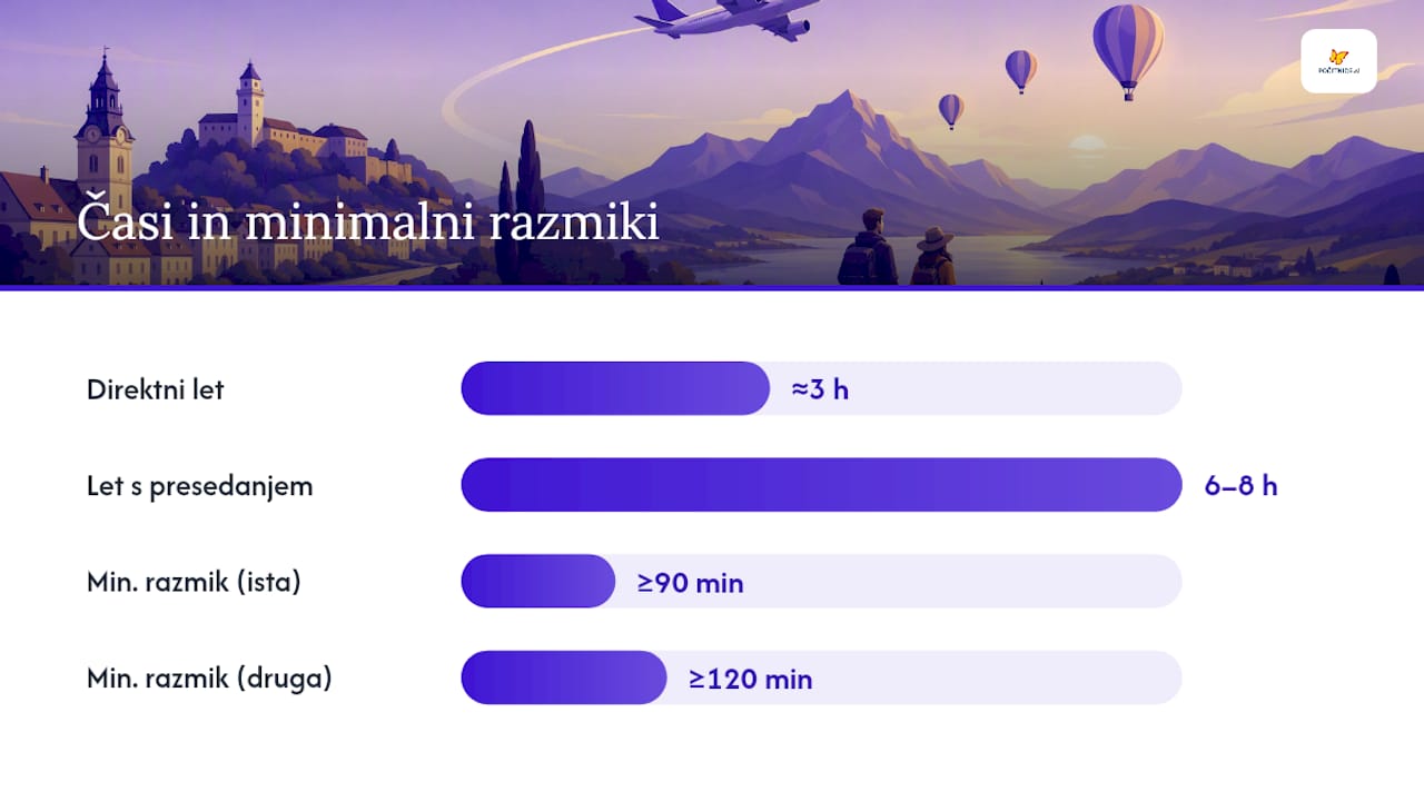 Kako potovati iz Graza: leti, presedanja, avtobus ali avto — overview diagram