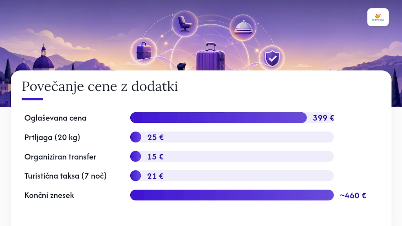 Povišanje cene potovanja zaradi dodatnih stroškov