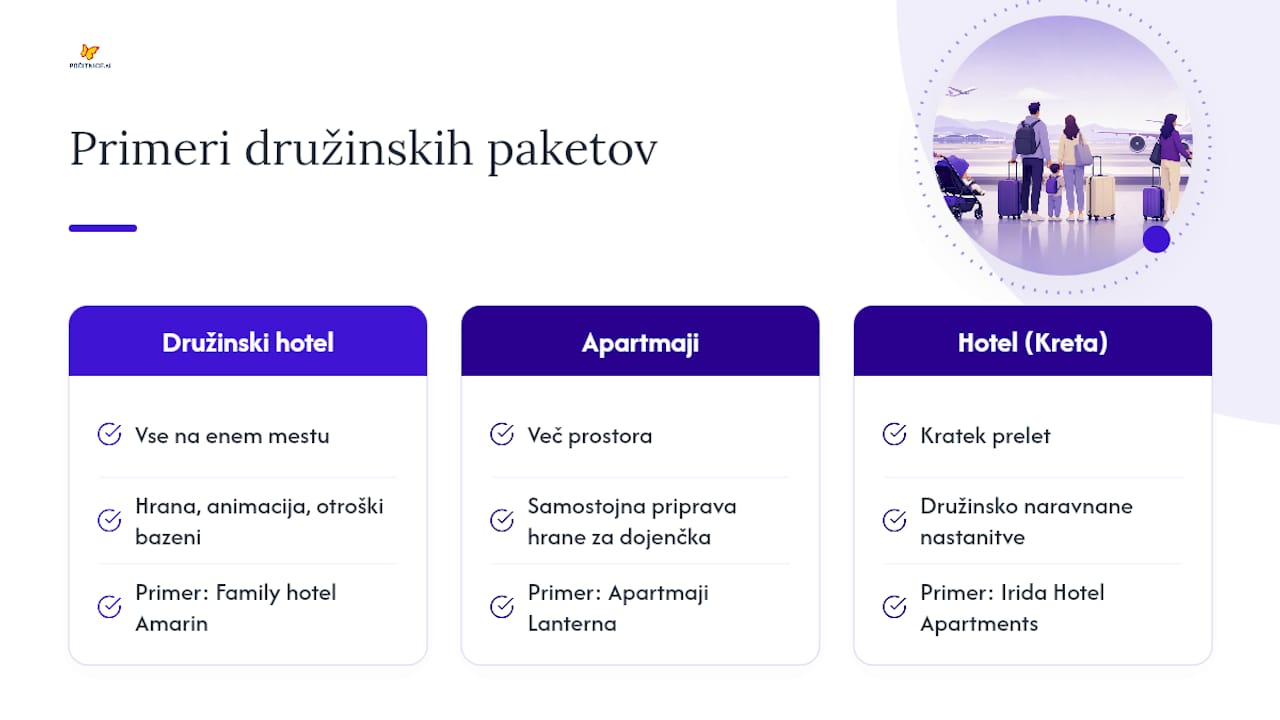 Rezervirajte družinski paket s Pocitnice.si — overview diagram