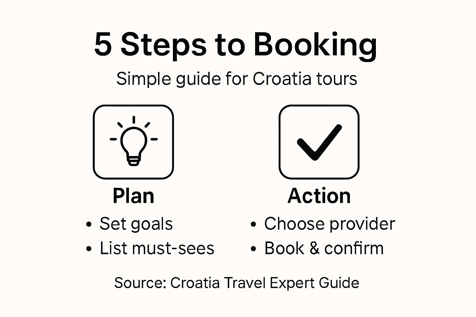 Infographic showing Croatia tour booking steps