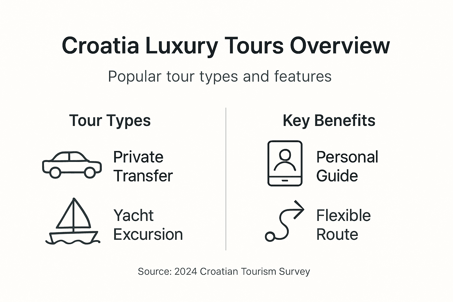 Infographic luxury Croatia tour types and benefits