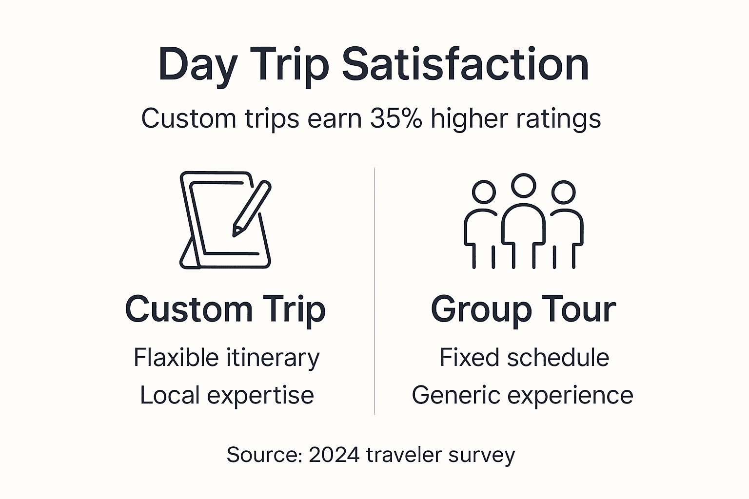 Infographic comparing custom and group Croatia tours