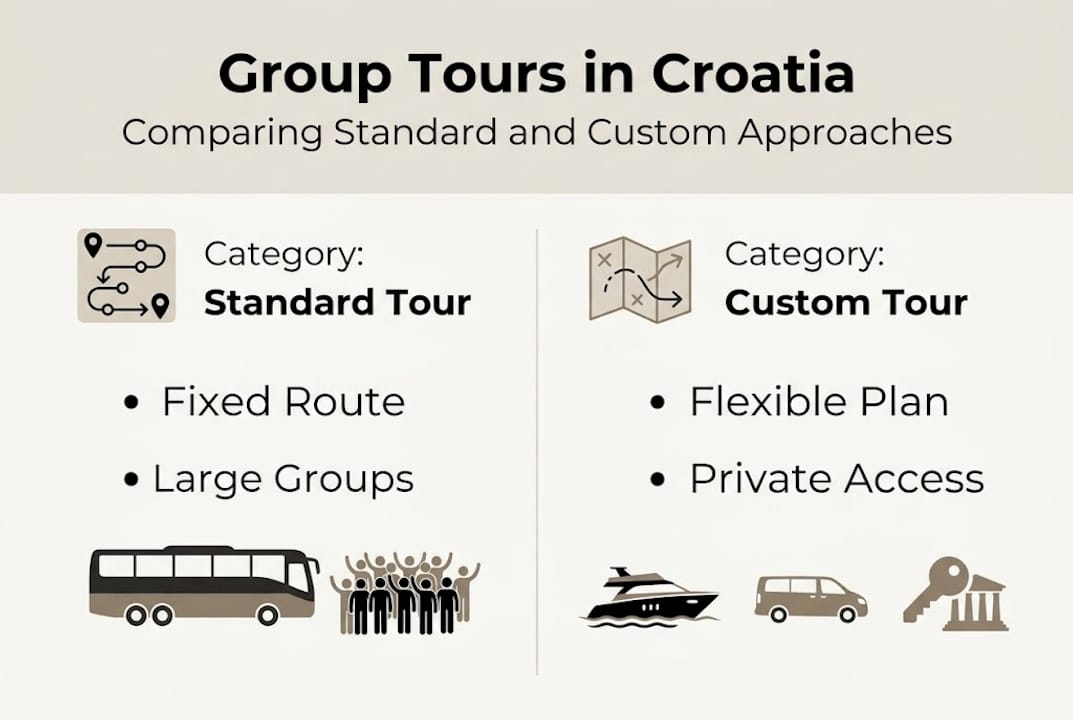 Infographic comparing tour types in Croatia