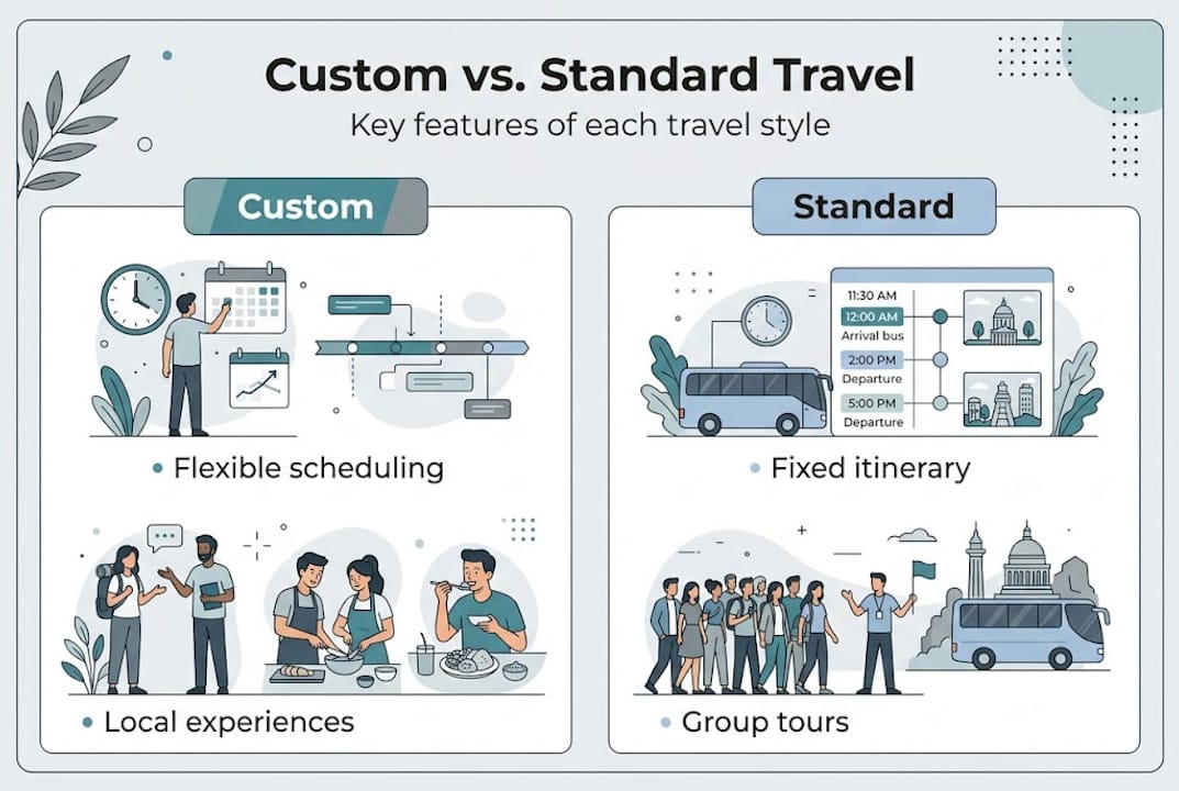 Infographic comparing custom and standard travel