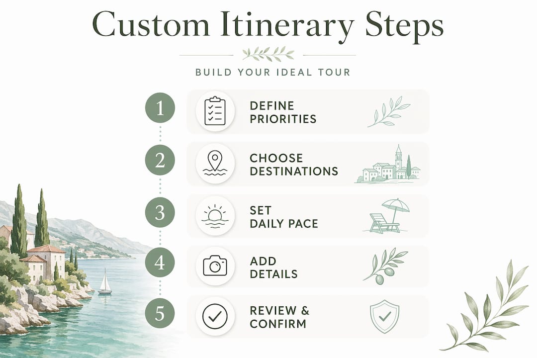 Vertical flow infographic for custom itinerary steps