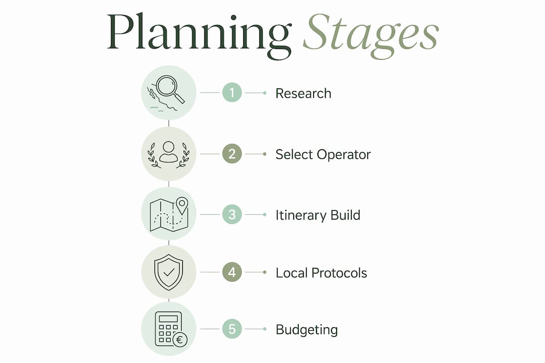 Infographic showing cultural tour planning stages