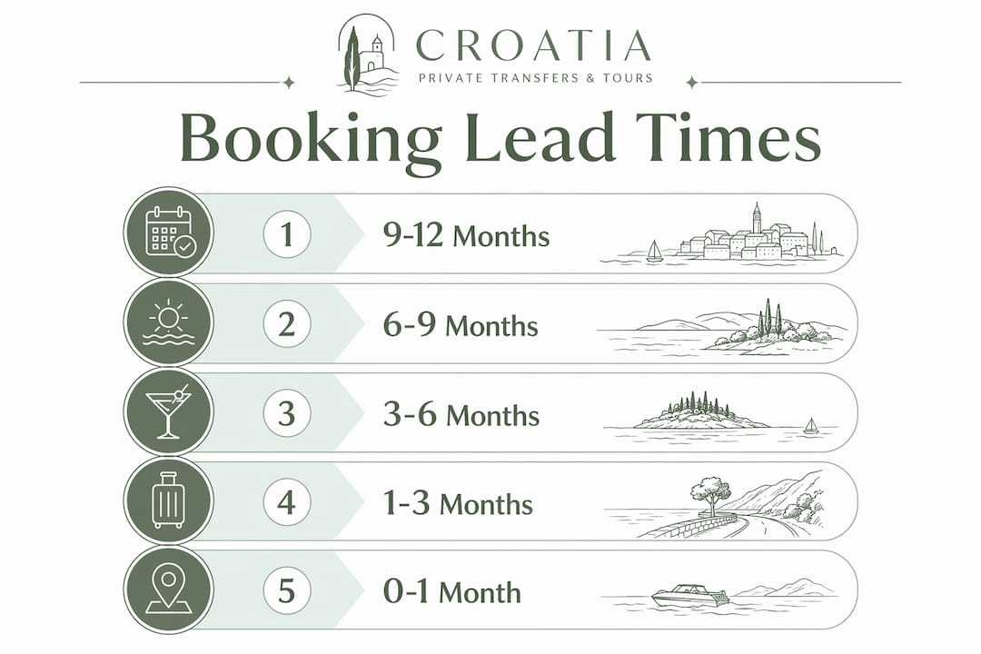 Infographic illustrating luxury travel booking lead times