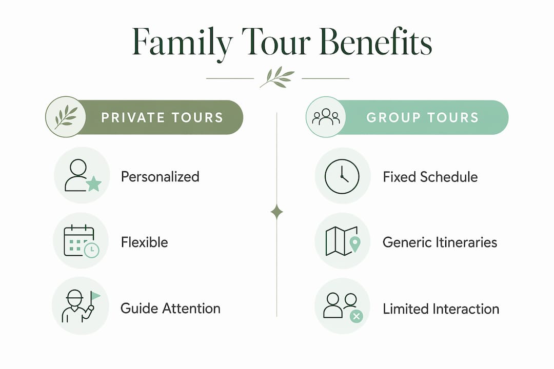 Infographic comparing private and group family tours