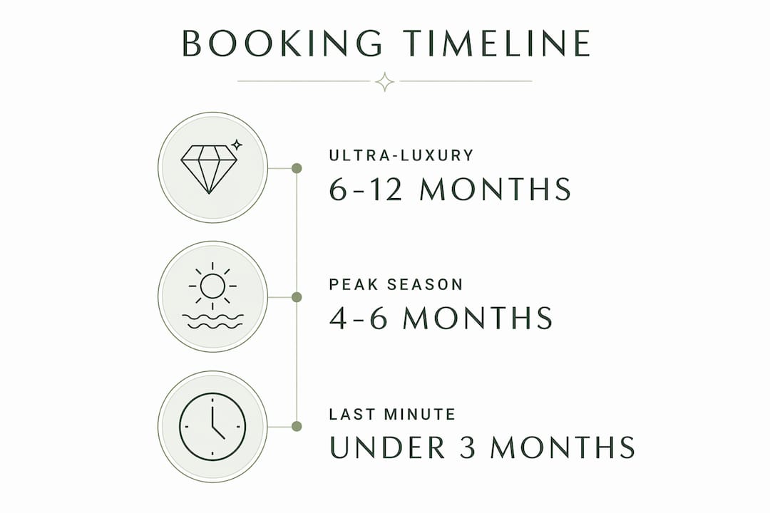 Infographic illustrating luxury travel booking timeline