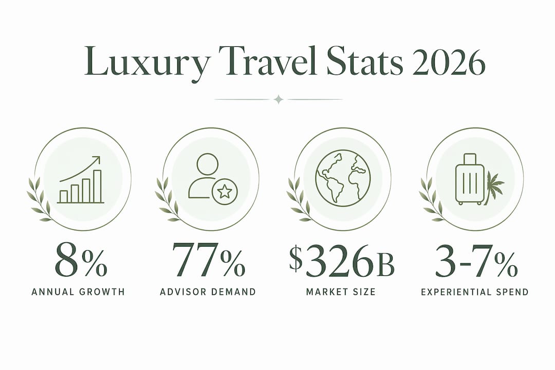 Infographic showing luxury travel market statistics