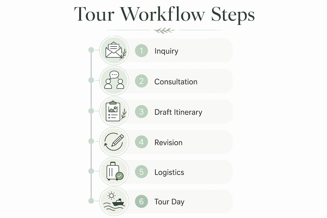 Infographic outlining steps of private tour workflow