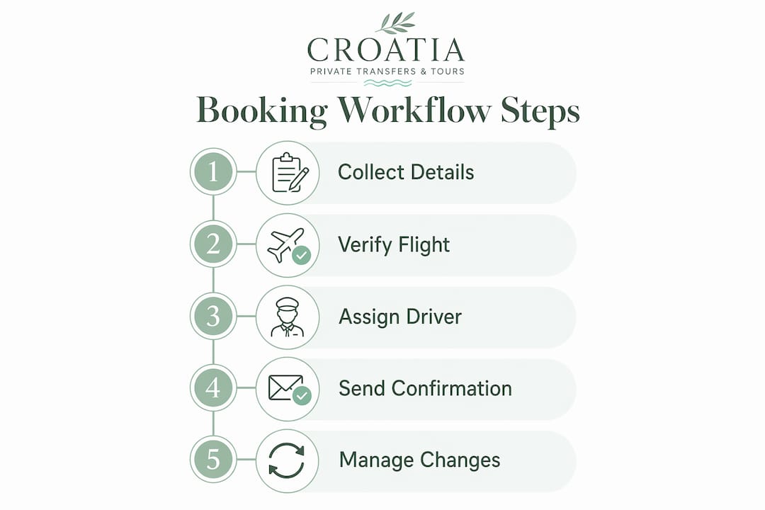 Infographic showing airport transfer booking steps workflow
