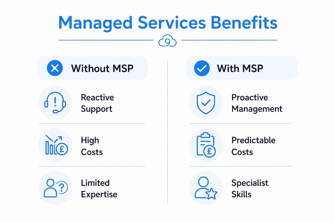 Infographic comparing managed services benefits with traditional IT