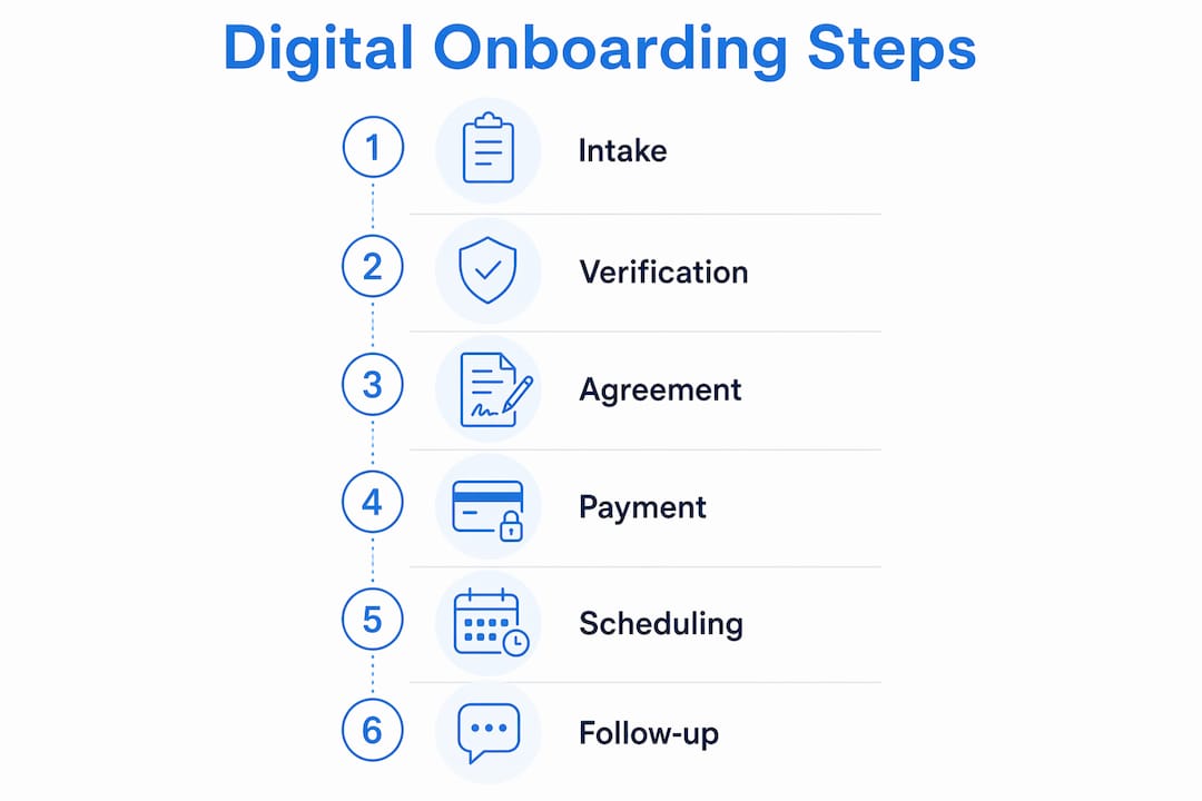 Infographic illustrating digital onboarding process steps