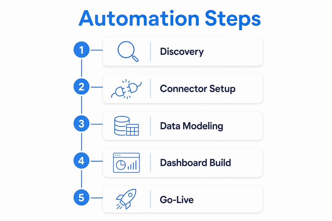 Infographic showing ecommerce automation step process