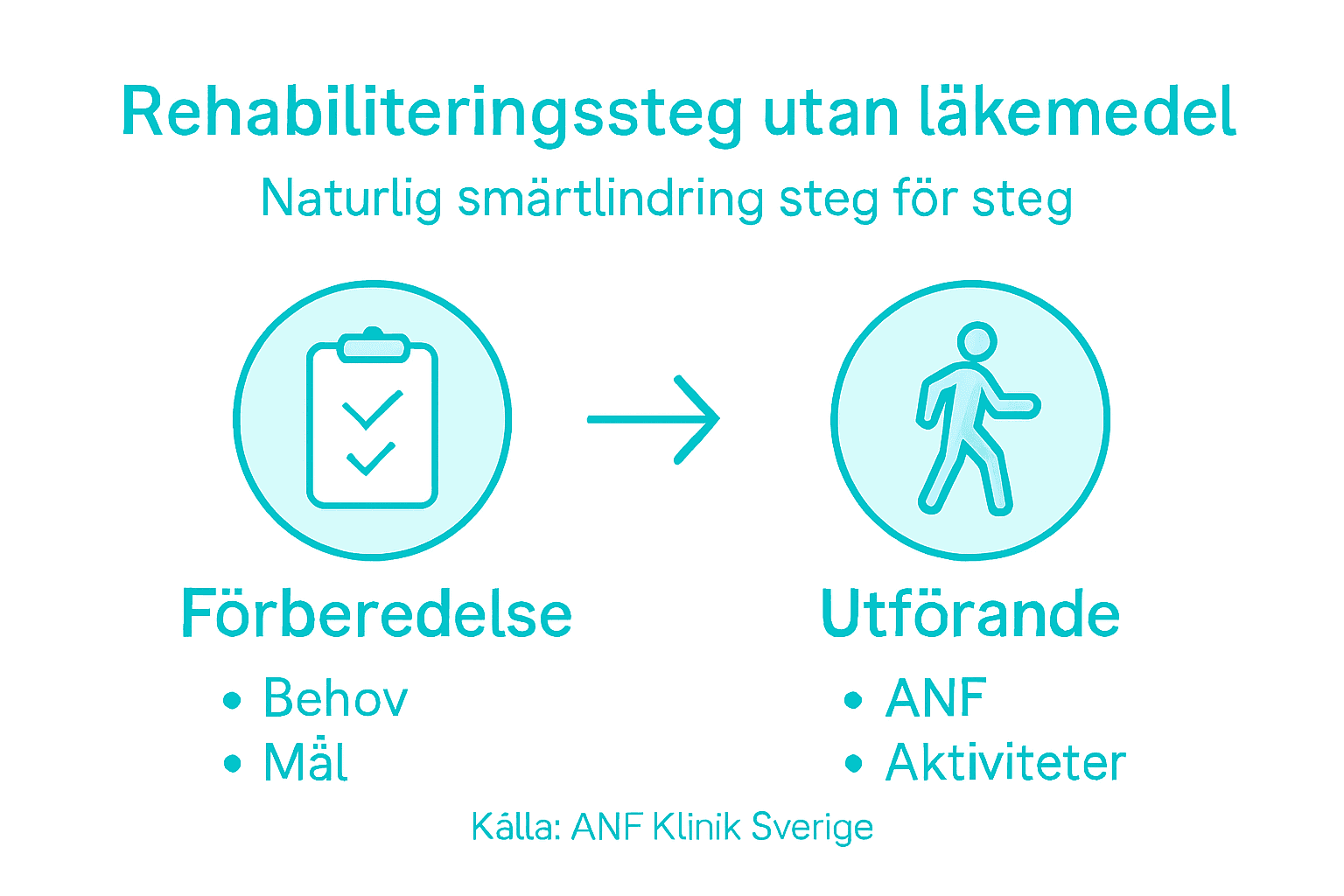 Grafisk översikt: Steg för steg till rehabilitering utan mediciner