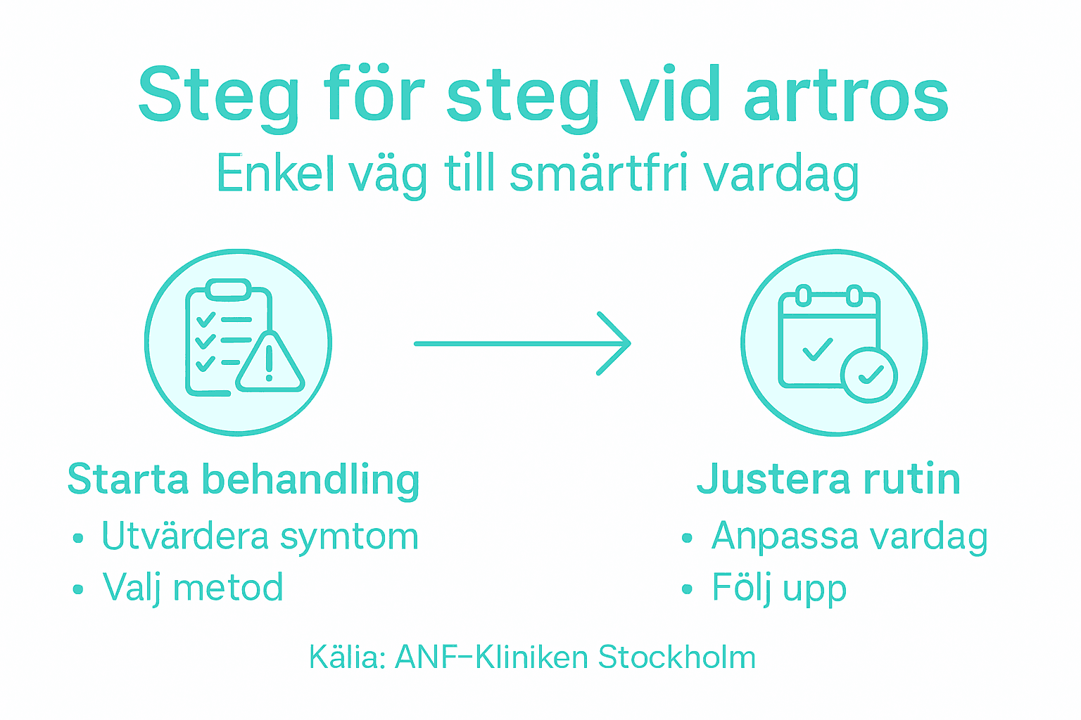 Illustration som visar artrosbehandling steg för steg