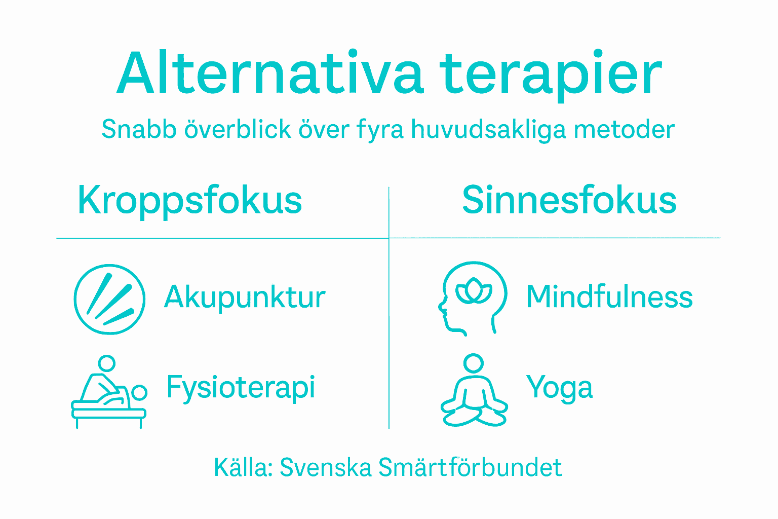 Grafisk översikt: olika former av alternativ smärtbehandling jämförs