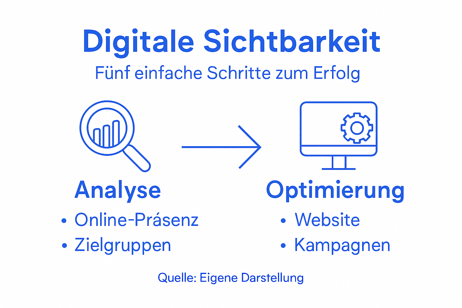 Grafik: In fünf Schritten zur erfolgreichen Online-Präsenz