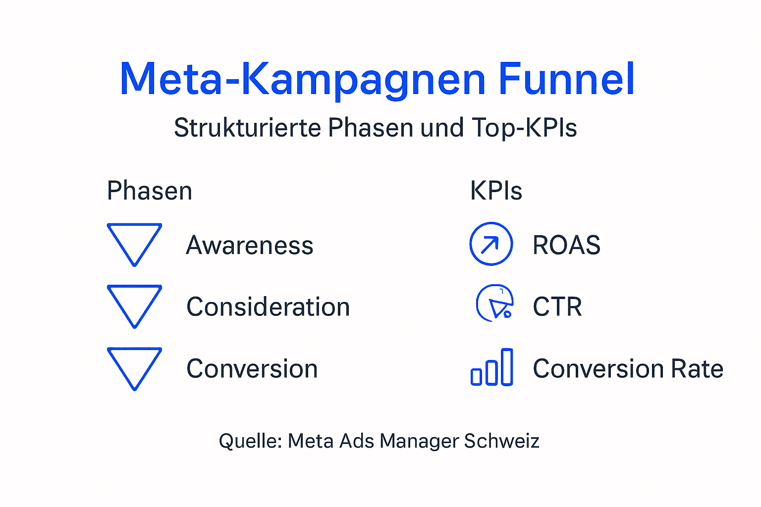 Übersichtsgrafik: So verläuft der Meta-Kampagnen-Funnel – alle Phasen und die wichtigsten Kennzahlen auf einen Blick