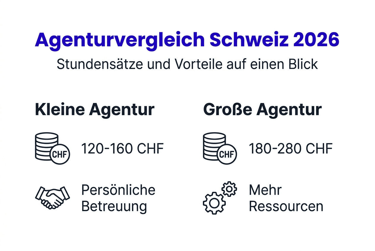 Infografik: Agenturkosten im Überblick – Was kostet eine Agentur und welche Vorteile bietet sie?