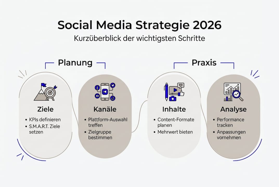 Übersichtliche Infografik: So gelingt deine Social Media Strategie