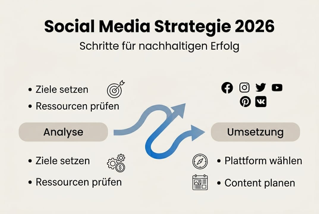 Grafik: So entwickelst du eine erfolgreiche Social-Media-Strategie